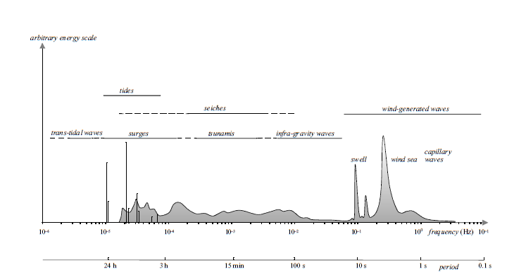 Frequency/Period of Wave and its Energy Distribution